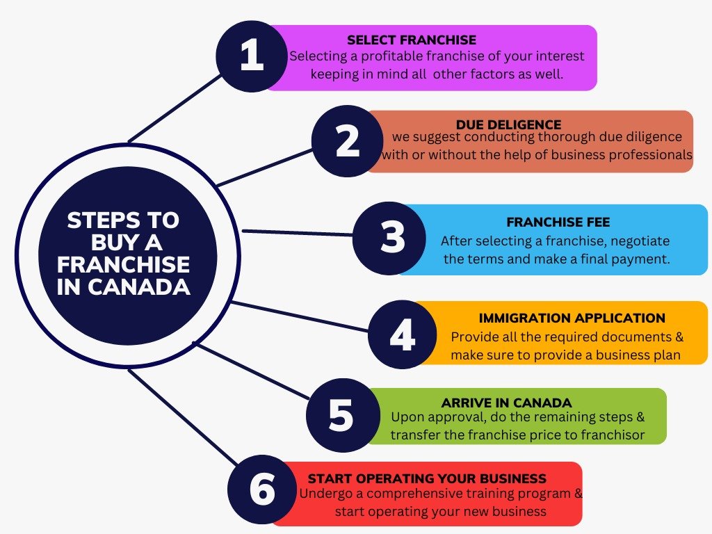 Tricks of the trade A complete guide to buy a franchise in Canada.