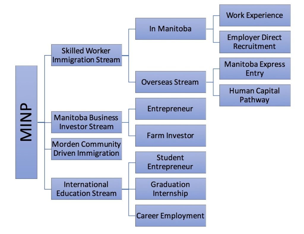 Manitoba PNP (MPNP)